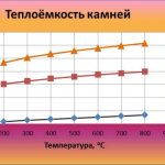 Heat capacity depends on heating temperature