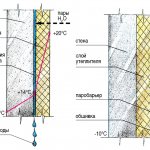 Dew point in a frame house