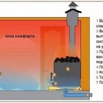 Basta ventilation in the bathhouse diagram and device