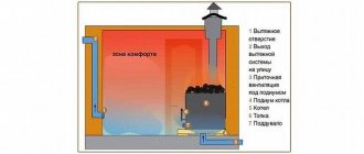 Basta ventilation in the bathhouse diagram and device